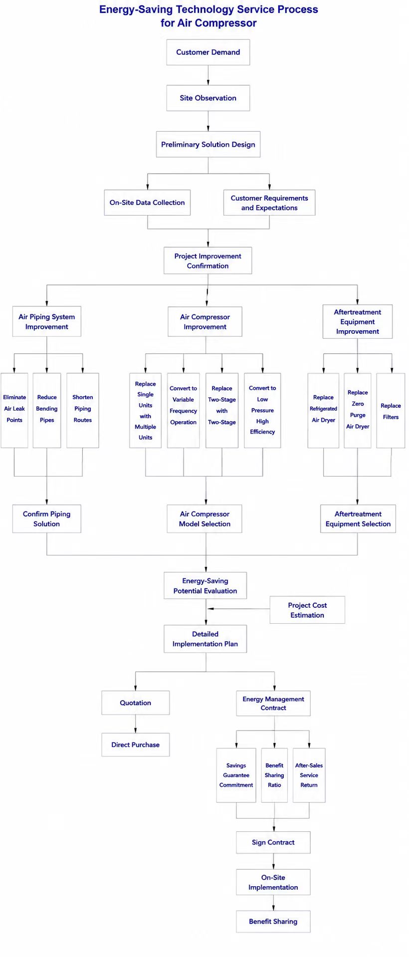 Compressor Energy-Saving Technical Service Process.jpg